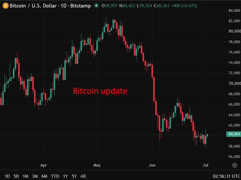 Bitcoin update  02 July 2026